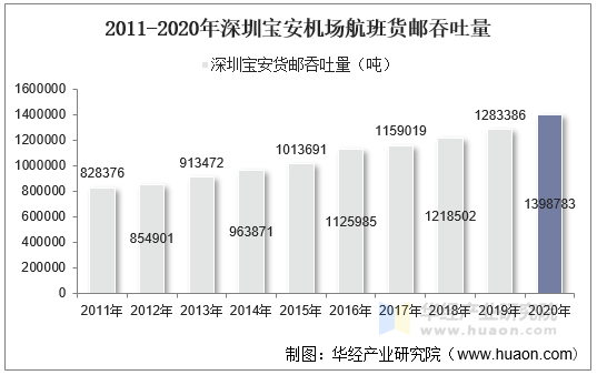 2011-2020年深圳宝安机场航班货邮吞吐量