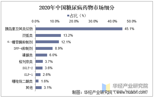 2020年中国糖尿病药物市场细分