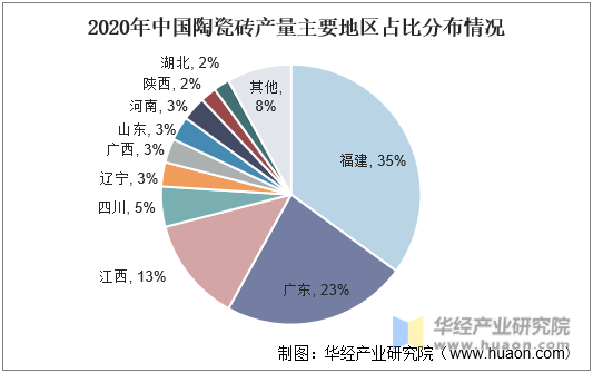 2020年中国陶瓷砖产量主要地区占比分布情况