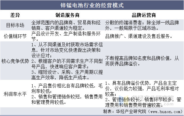 锌锰电池行业的经营模式