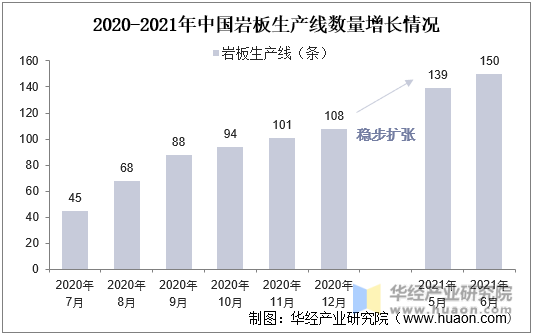 2020-2021年中国岩板生产线数量增长情况