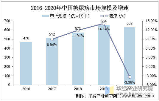 2016-2020年中国糖尿病市场规模及增速