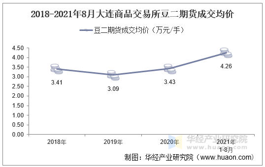 2018-2021年8月大连商品交易所豆二期货成交均价