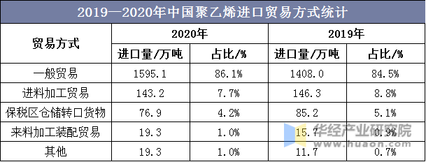 2019—2020年中国聚乙烯进口贸易方式统计