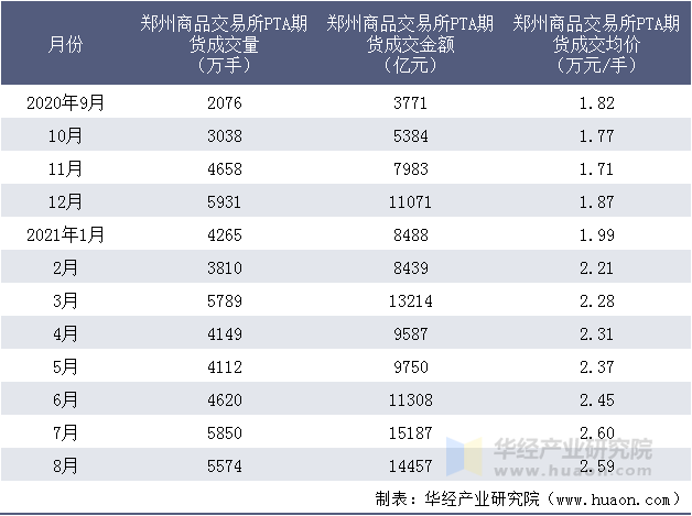 近一年郑州商品交易所PTA期货成交情况统计表