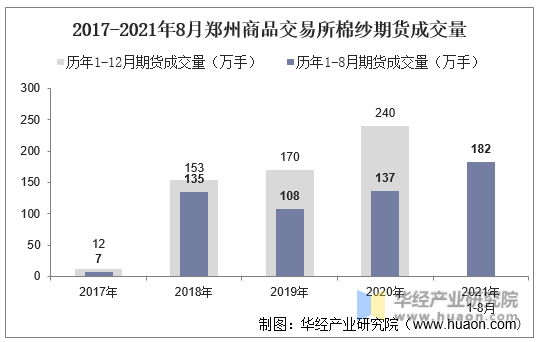 2017-2021年8月郑州商品交易所棉纱期货成交量
