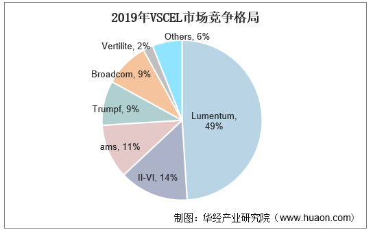 2019年VSCEL市场竞争格局