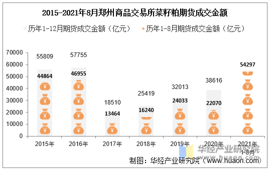 2015-2021年8月郑州商品交易所菜籽粕期货成交金额