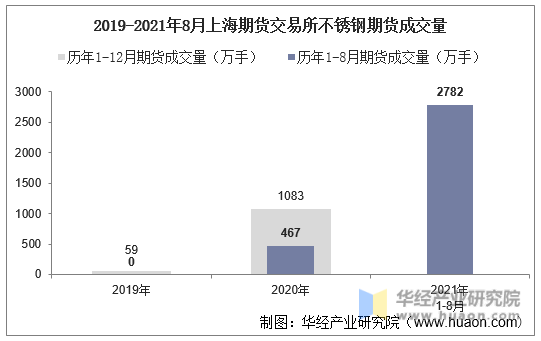 2019-2021年8月上海期货交易所不锈钢期货成交量
