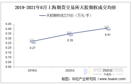 2019-2021年8月上海期货交易所天胶期权成交均价