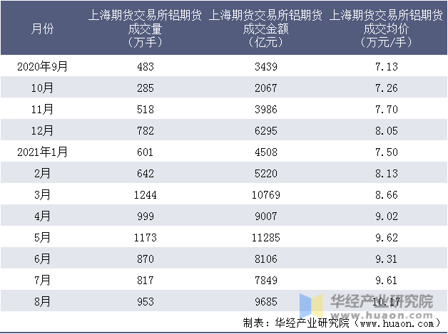 近一年上海期货交易所铝期货成交情况统计表