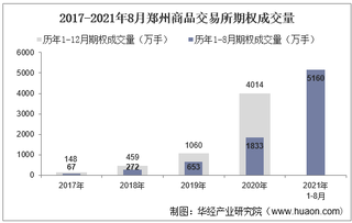 2021年8月郑州商品交易所期权成交量、成交金额及成交金额占比统计