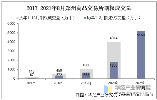 2017-2021年8月郑州商品交易所期权成交量