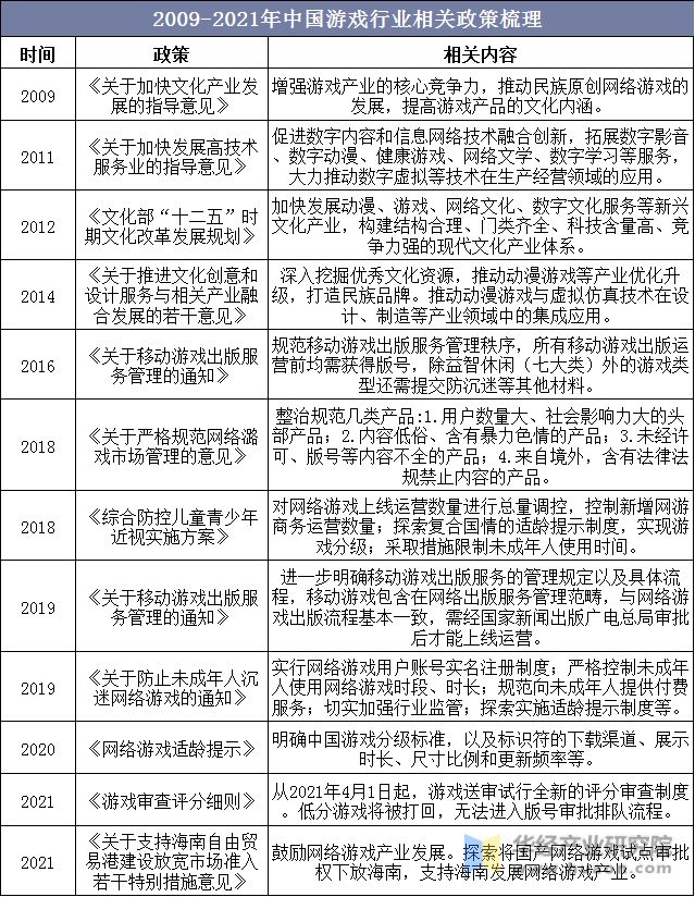 2009-2021年中国游戏行业相关政策梳理