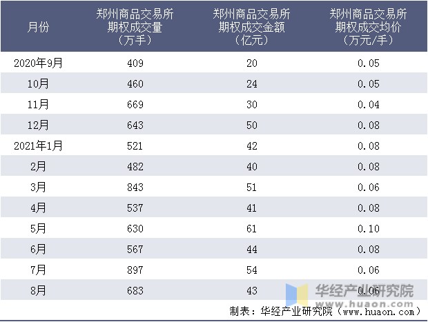 近一年郑州商品交易所期权成交情况统计表