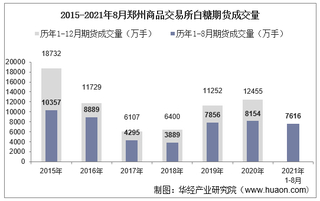 2021年8月郑州商品交易所白糖期货成交量、成交金额及成交均价统计