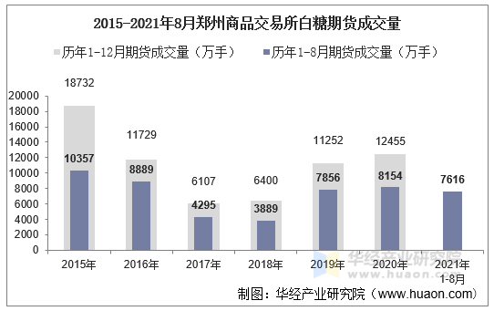 2015-2021年8月郑州商品交易所白糖期货成交量