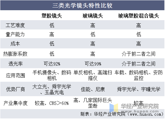 三类光学镜头特性比较