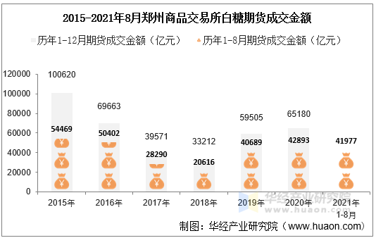 2015-2021年8月郑州商品交易所白糖期货成交金额