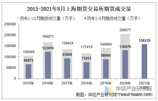 2015-2021年8月上海期货交易所期货成交量