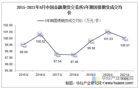 2015-2021年8月中国金融期货交易所5年期国债期货成交均价