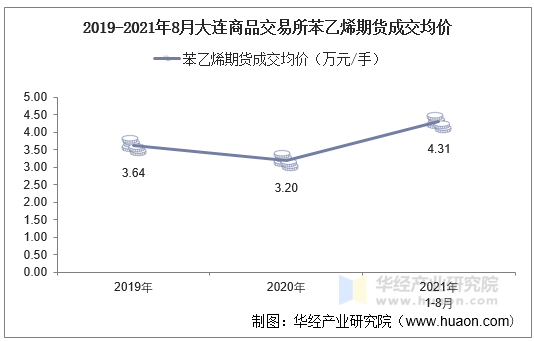 2019-2021年8月大连商品交易所苯乙烯期货成交均价