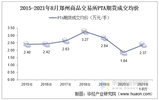 2015-2021年8月郑州商品交易所PTA期货成交均价