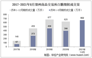 2021年8月郑州商品交易所白糖期权成交量、成交金额及成交均价统计