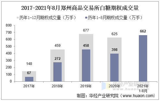 2017-2021年8月郑州商品交易所白糖期权成交量