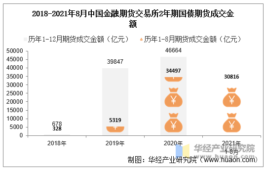 2018-2021年8月中国金融期货交易所2年期国债期货成交金额