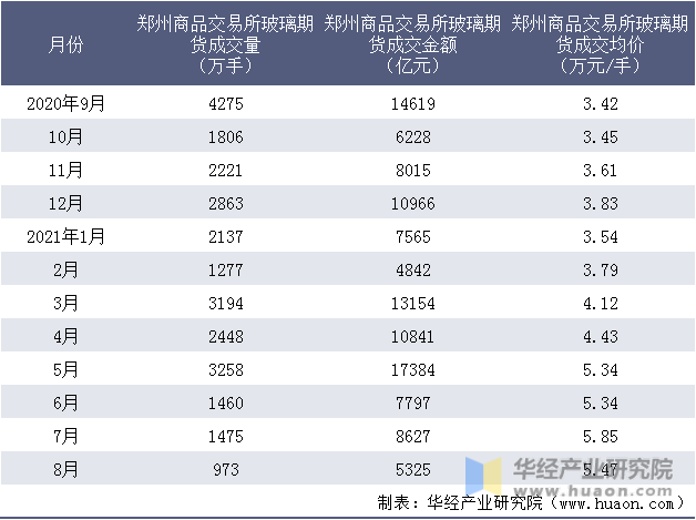 近一年郑州商品交易所玻璃期货成交情况统计表