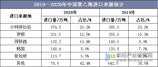 2019—2020年中国聚乙烯进口来源统计