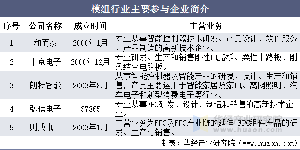 模组行业主要参与企业简介