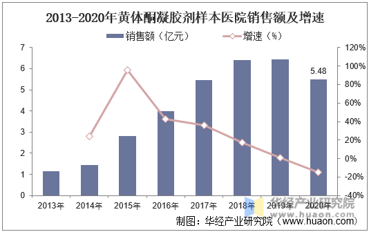 2013-2020年黄体酮凝胶剂样本医院销售额及增速