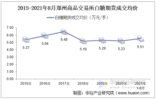 2015-2021年8月郑州商品交易所白糖期货成交均价