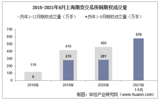 2021年8月上海期货交易所铜期权成交量、成交金额及成交均价统计