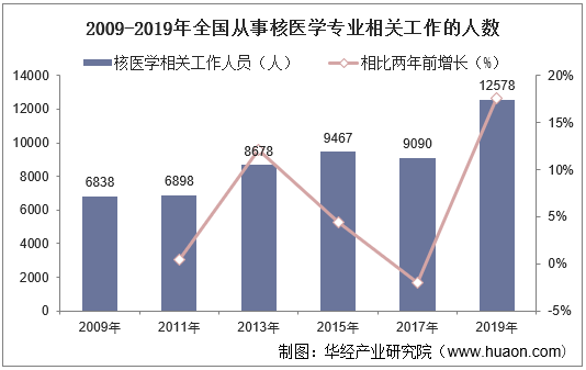 2009-2019年全国从事核医学专业相关工作的人数