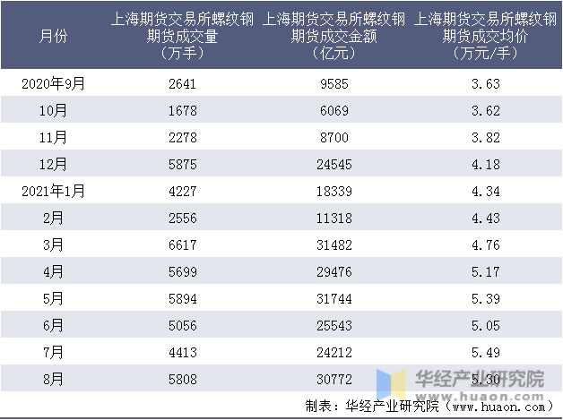近一年上海期货交易所螺纹钢期货成交情况统计表