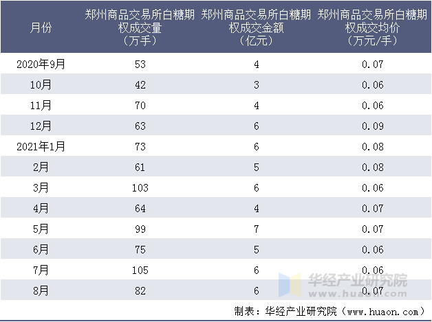 近一年郑州商品交易所白糖期权成交情况统计表