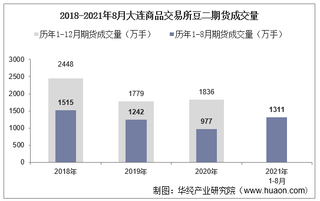 2021年8月大连商品交易所豆二期货成交量、成交金额及成交均价统计