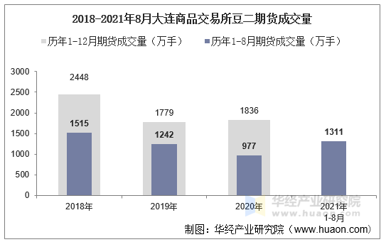 2018-2021年8月大连商品交易所豆二期货成交量