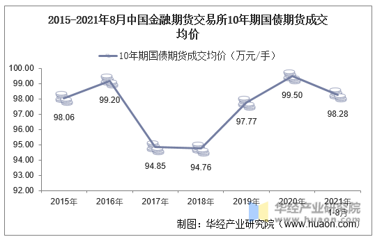 2015-2021年8月中国金融期货交易所10年期国债期货成交均价
