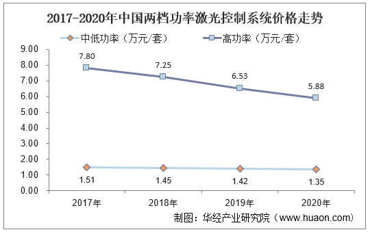 2017-2020年份中国两级别控制系统价格