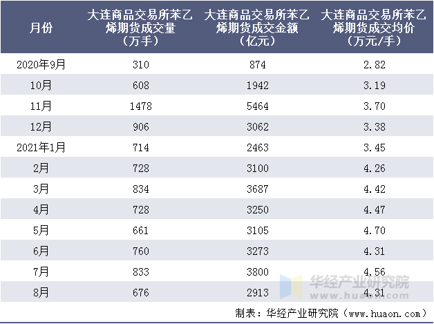 近一年大连商品交易所苯乙烯期货成交情况统计表