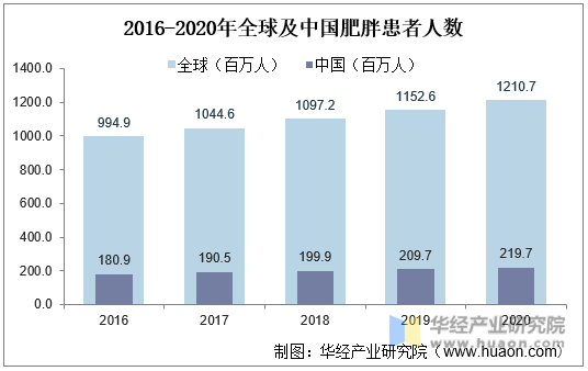 2016-2020年全球及中国肥胖患者人数