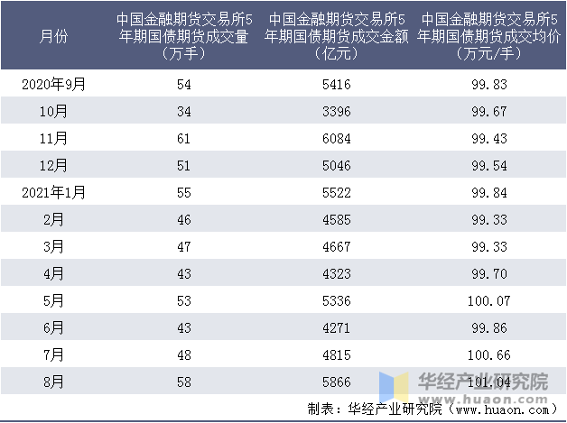 近一年中国金融期货交易所5年期国债期货成交情况统计表