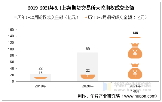 2019-2021年8月上海期货交易所天胶期权成交金额