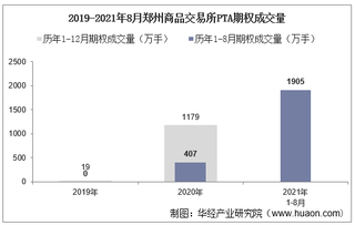 2021年8月郑州商品交易所PTA期权成交量、成交金额及成交均价统计