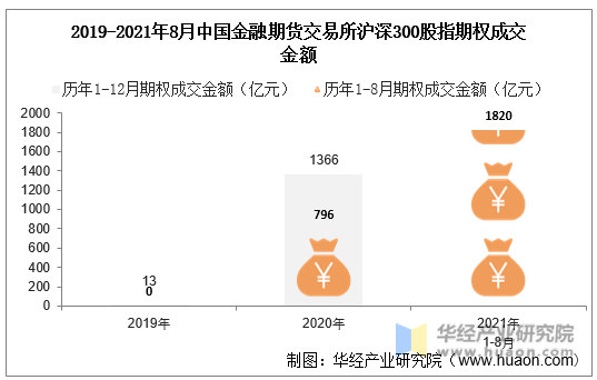 2019-2021年8月中国金融期货交易所沪深300股指期权成交金额