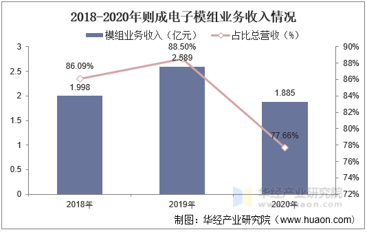 2018-2020年则成电子模组业务收入情况
